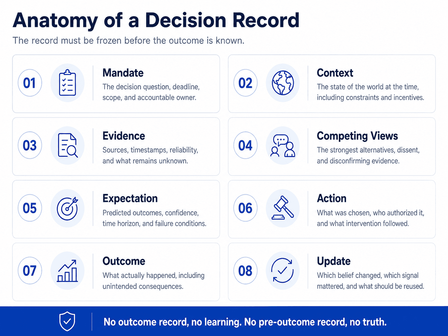 Figure 2. The decision record has a pre-outcome half and a post-outcome half. Both are required.