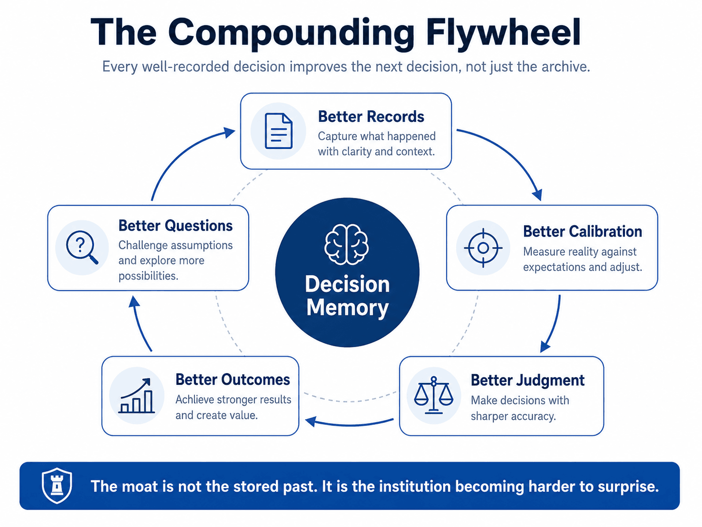 Figure 5. Decision memory becomes valuable only when the lesson changes an operating system, not merely a document.