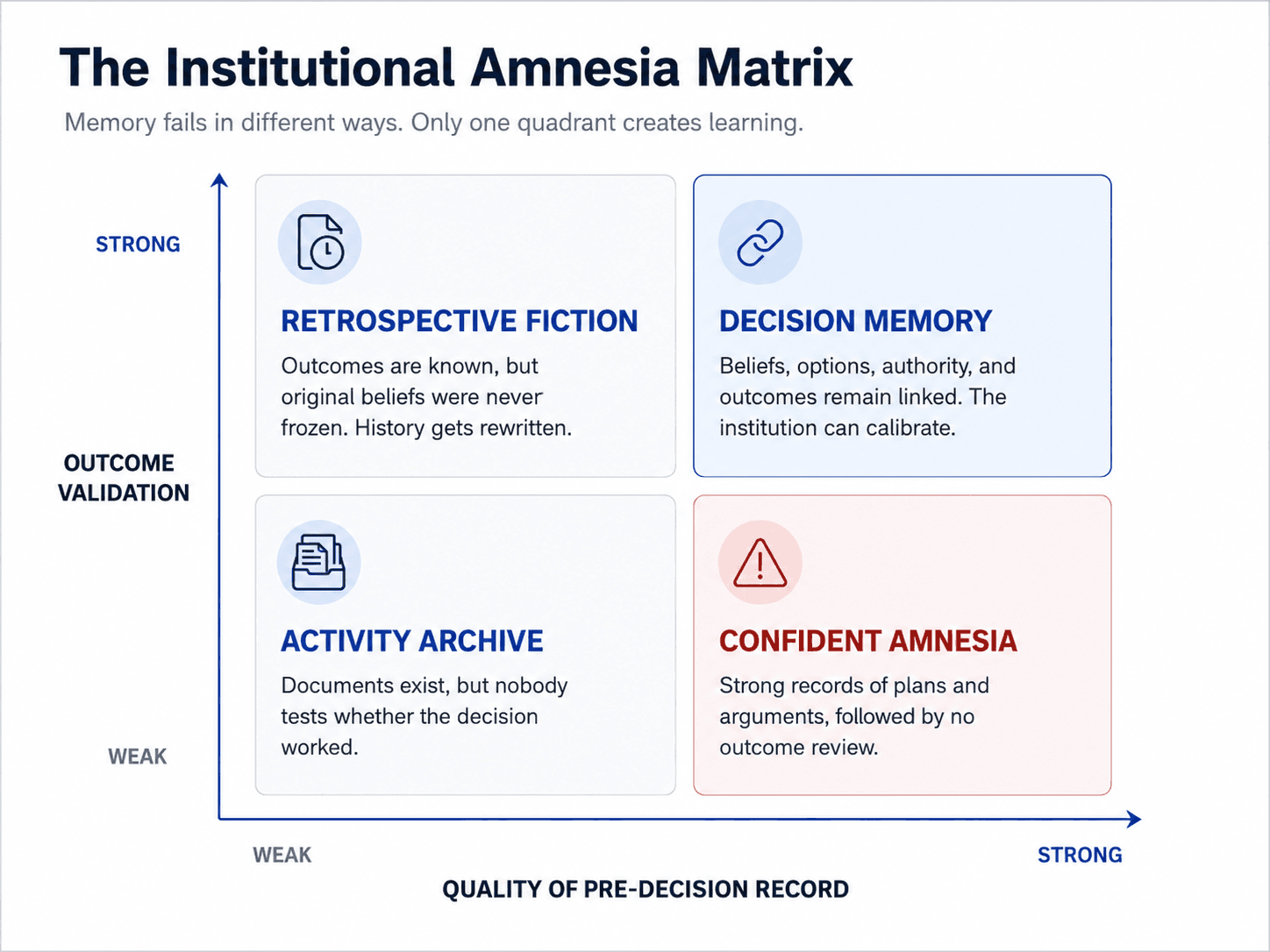 The Institutional Amnesia Matrix - Memory fails in different ways. Only one quadrant creates learning.