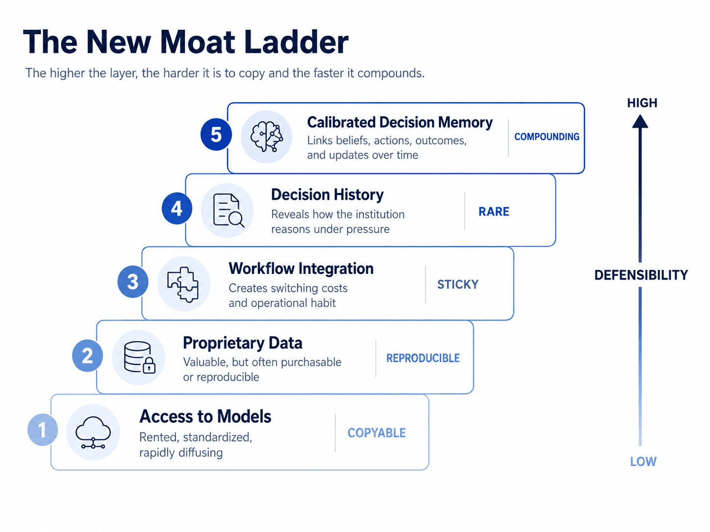 The New Moat Is Decision Memory