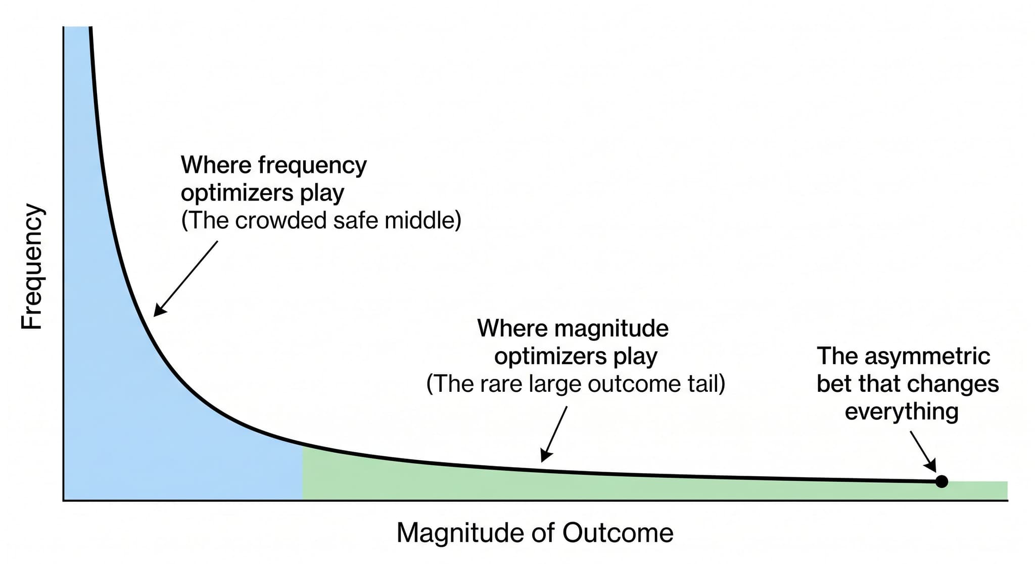 Power law distribution curve showing the long tail of outcomes — where frequency optimizers play versus where magnitude optimizers play