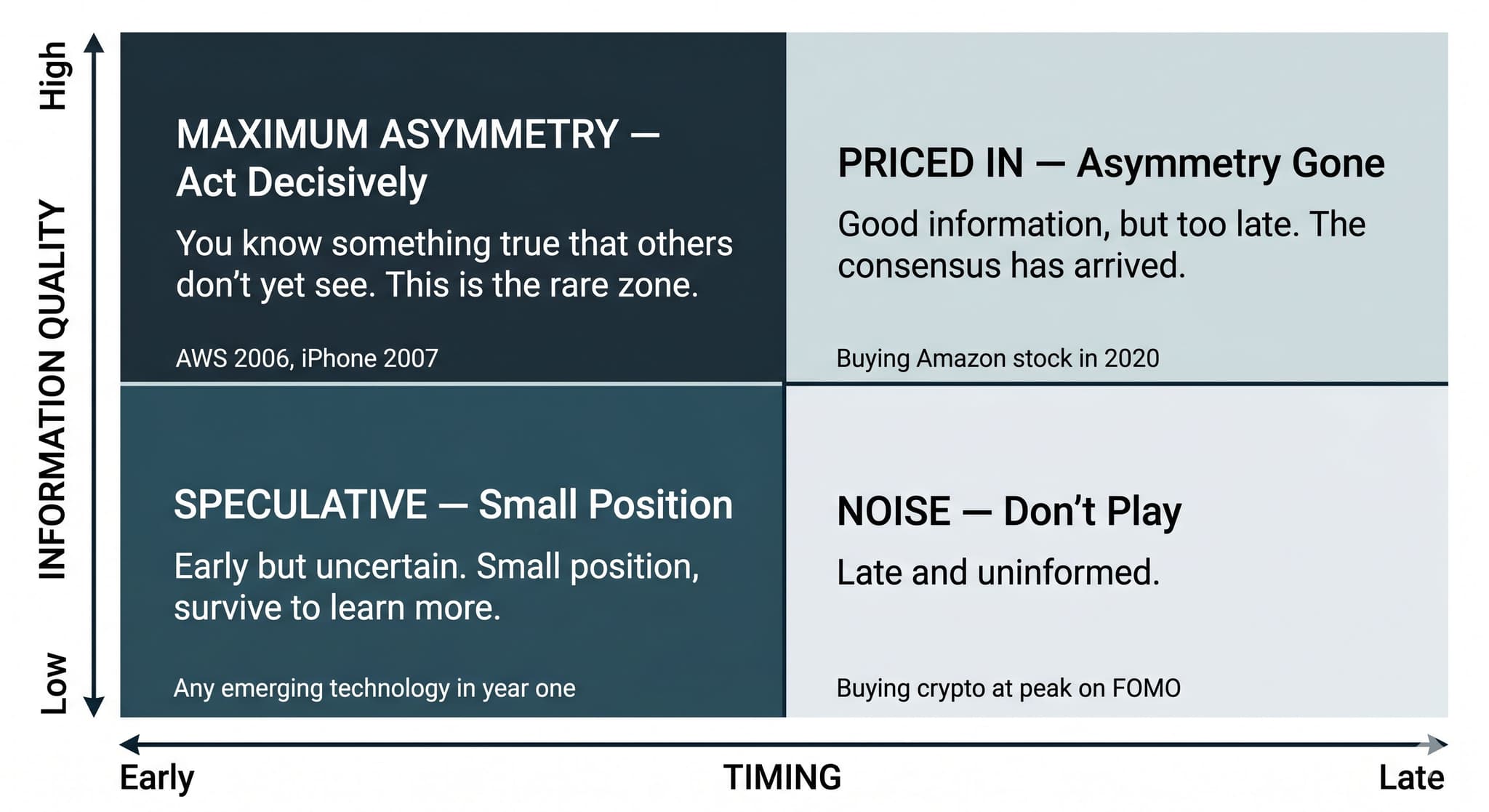 2x2 matrix — Timing (Early vs Late) by Information Quality (High vs Low) showing where maximum asymmetry exists