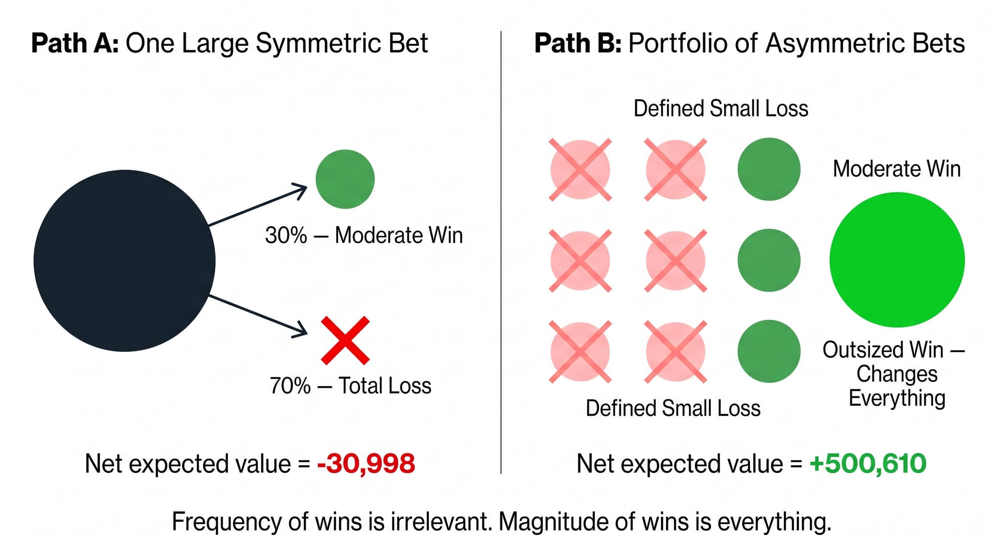 Two paths diagram — Path A: One large symmetric bet vs Path B: Multiple smaller asymmetric bets with probability distributions